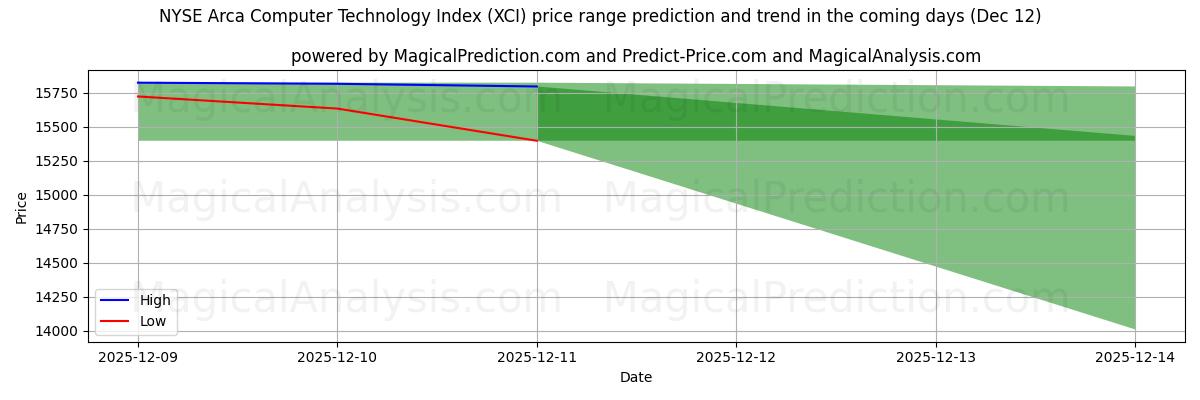 High and low price prediction by AI for NYSE Arca Computer Technology Index (XCI) (10 Dec)