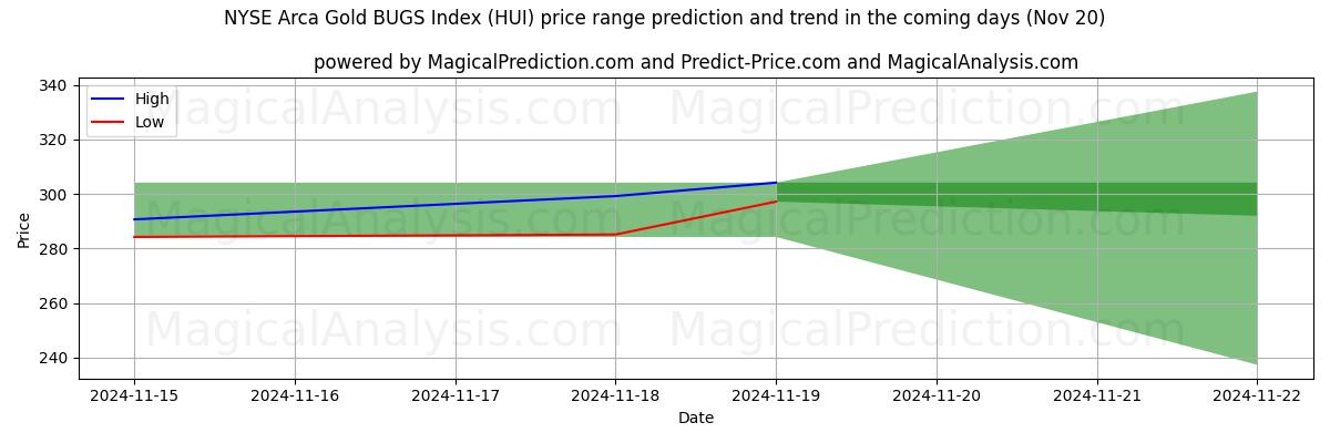 High and low price prediction by AI for NYSE Arca Gold BUGS Index (HUI) (20 Nov)