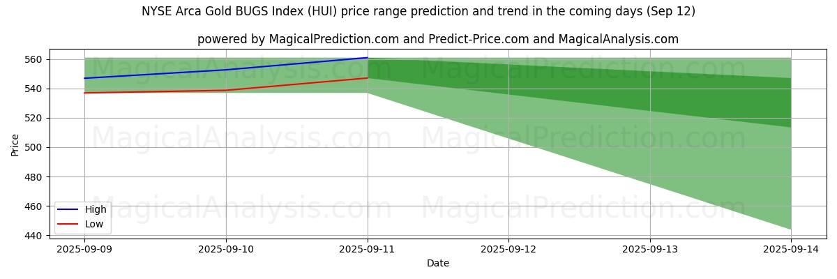 High and low price prediction by AI for Indice NYSE Arca Gold BUGS (HUI) (12 Sep)