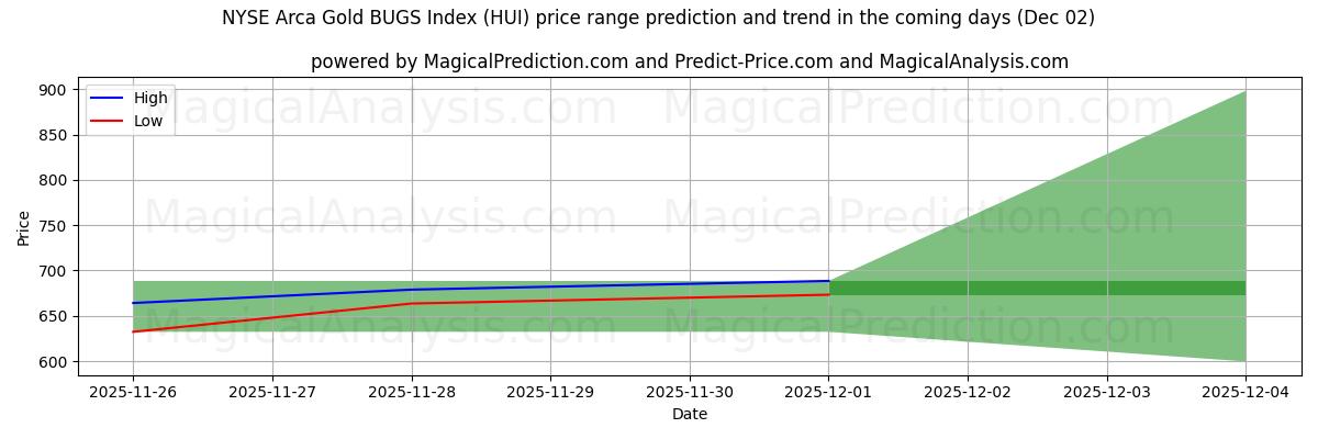 High and low price prediction by AI for NYSE Arca Gold BUGS Index (HUI) (02 Dec)