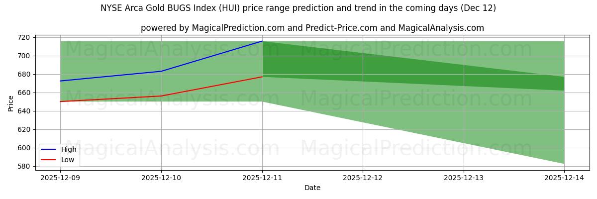 High and low price prediction by AI for Índice NYSE Arca Gold BUGS (HUI) (12 Dec)