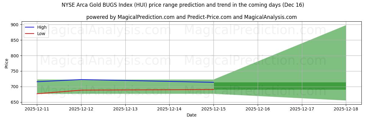 High and low price prediction by AI for NYSE Arca Gold BUGS Index (HUI) (13 Dec)