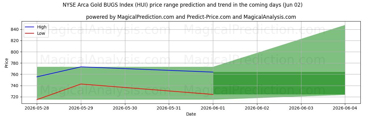 High and low price prediction by AI for NYSE Arca Gold BUGS Index (HUI) (02 Jun)