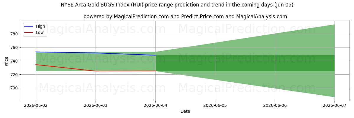 High and low price prediction by AI for NYSE Arca Gold BUGS 지수 (HUI) (05 Jun)