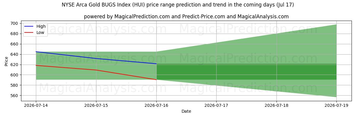 High and low price prediction by AI for NYSE Arca Gold BUGS Index (HUI) (17 Jul)