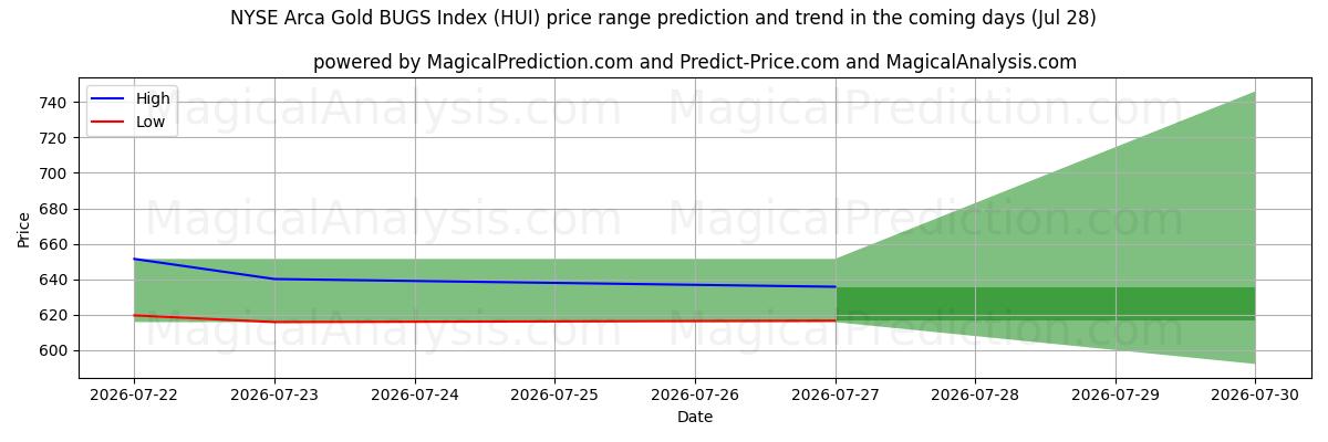 High and low price prediction by AI for Índice NYSE Arca Gold BUGS (HUI) (28 Jul)