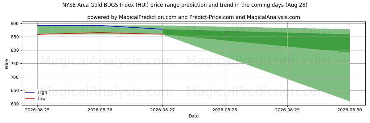 High and low price prediction by AI for 纽约证券交易所 Arca 黄金 BUGS 指数 (HUI) (28 Aug)