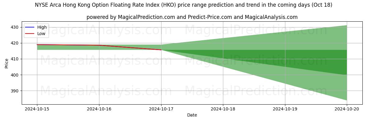 High and low price prediction by AI for NYSE Arca Hong Kong Option Floating Rate Index (HKO) (18 Oct)