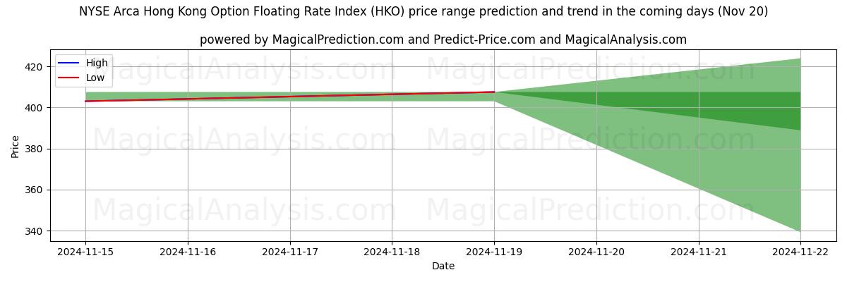 High and low price prediction by AI for NYSE Arca Hong Kong Option Floating Rate Index (HKO) (20 Nov)