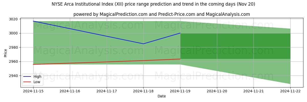 High and low price prediction by AI for NYSE Arca Institutional Index (XII) (20 Nov)