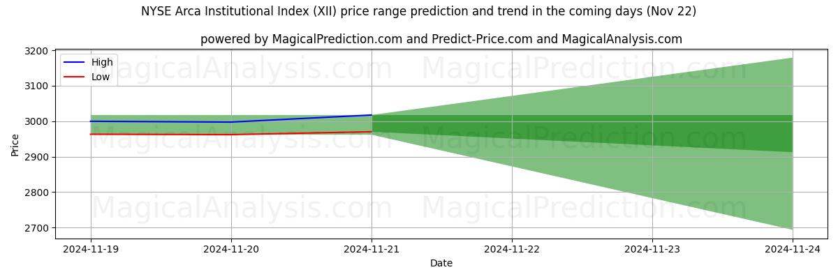 High and low price prediction by AI for 纽约证券交易所 Arca 机构指数 (XII) (21 Nov)