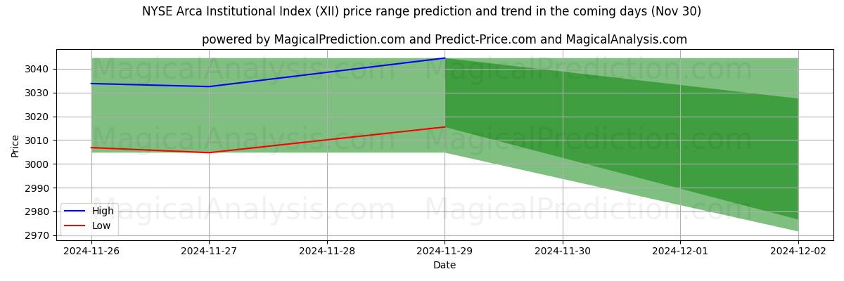 High and low price prediction by AI for NYSE Arca Institutional Index (XII) (30 Nov)