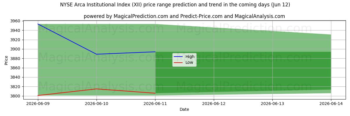 High and low price prediction by AI for NYSE Arca Institutional Index (XII) (12 Jun)