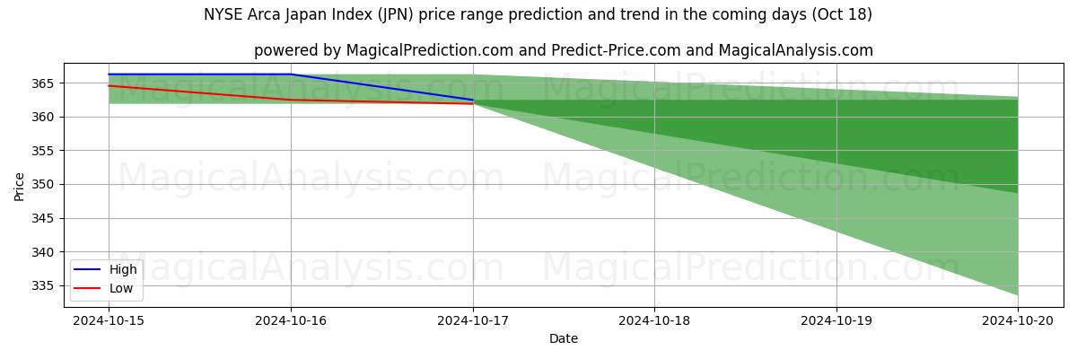 High and low price prediction by AI for NYSE Arca Japan-indeksen (JPN) (18 Oct)