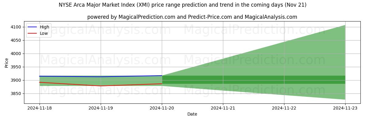 High and low price prediction by AI for NYSE Arca Major Piyasa Endeksi (XMI) (21 Nov)