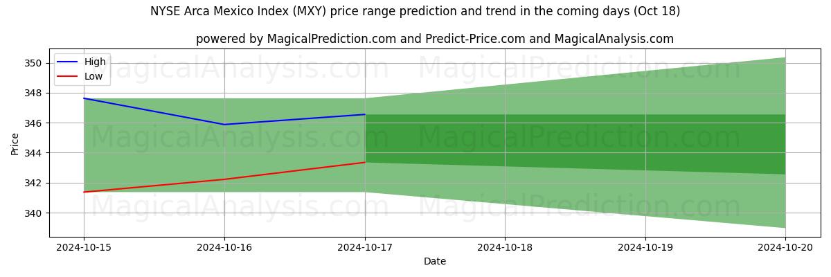 High and low price prediction by AI for NYSE Arca Meksika Endeksi (MXY) (18 Oct)