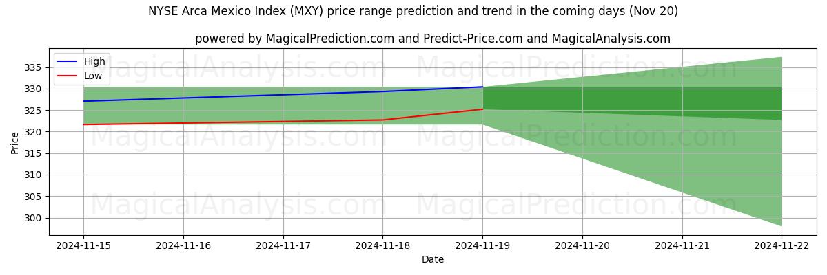 High and low price prediction by AI for NYSE Arca Mexico Index (MXY) (20 Nov)