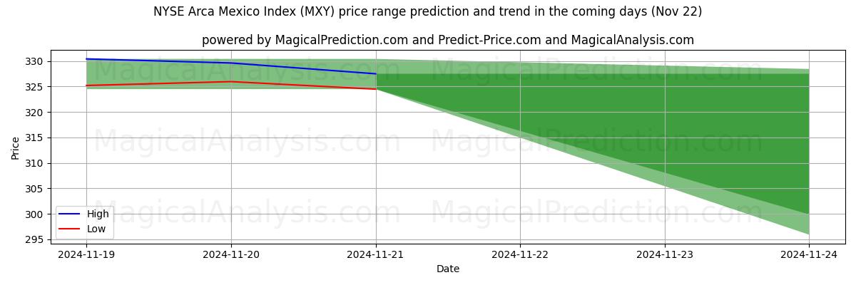 High and low price prediction by AI for Índice NYSE Arca México (MXY) (21 Nov)