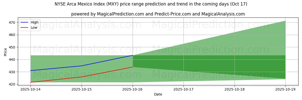 NYSE Arca Mexico Index (MXY) için AI ile Yüksek ve Düşük Fiyat Tahmini (17 Oct) High and low price prediction by AI for NYSE Arca Mexico Index (MXY) (17 Oct)