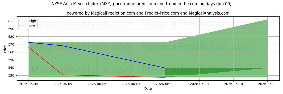 High and low price prediction by AI for NYSE Arca Mexico Index (MXY) (09 Jun)