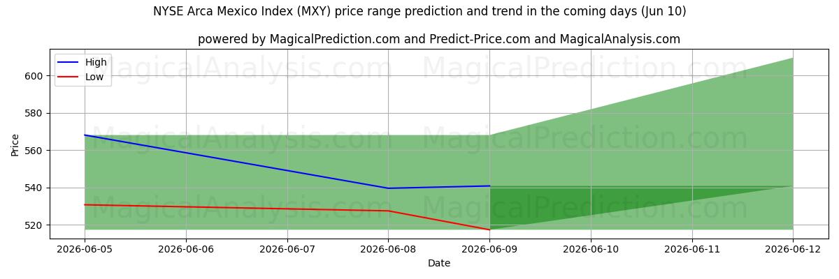 High and low price prediction by AI for NYSE Arca Mexico-indeksen (MXY) (10 Jun)