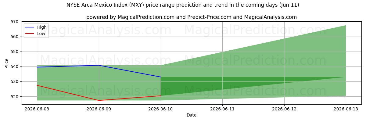 High and low price prediction by AI for NYSE Arca Meksika Endeksi (MXY) (11 Jun)
