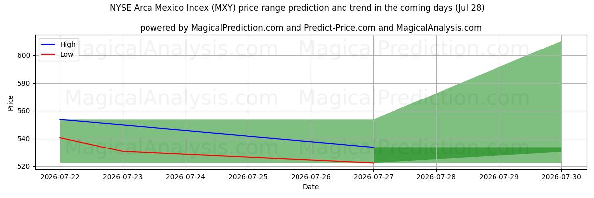 High and low price prediction by AI for شاخص NYSE Arca Mexico (MXY) (28 Jul)