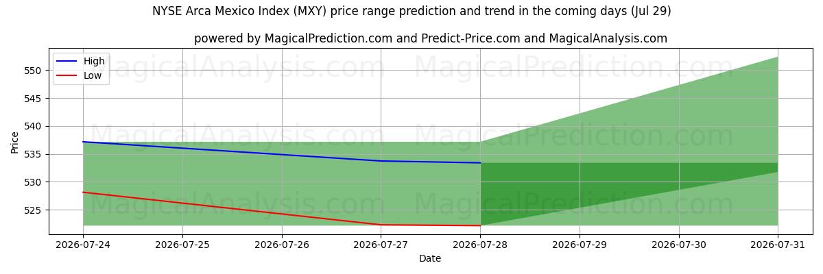 High and low price prediction by AI for NYSE Arca Mexico Index (MXY) (29 Jul)