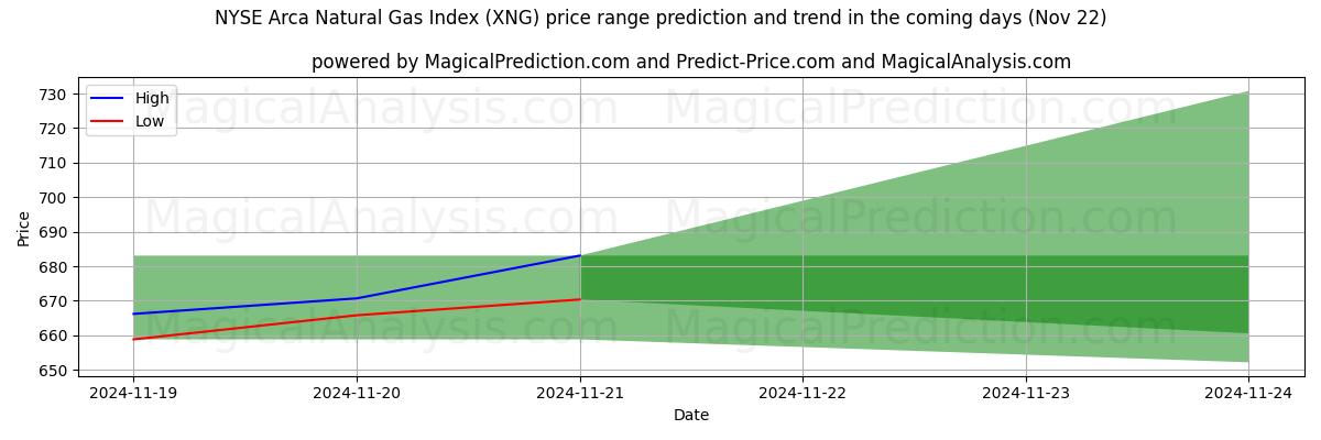 High and low price prediction by AI for NYSE Arca Natural Gas Index (XNG) (21 Nov)