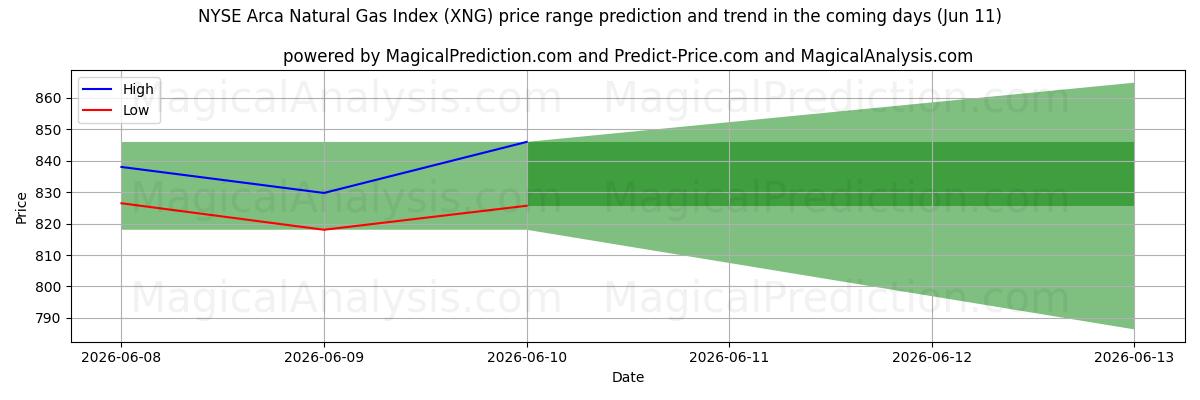 High and low price prediction by AI for Indice NYSE Arca du gaz naturel (XNG) (11 Jun)