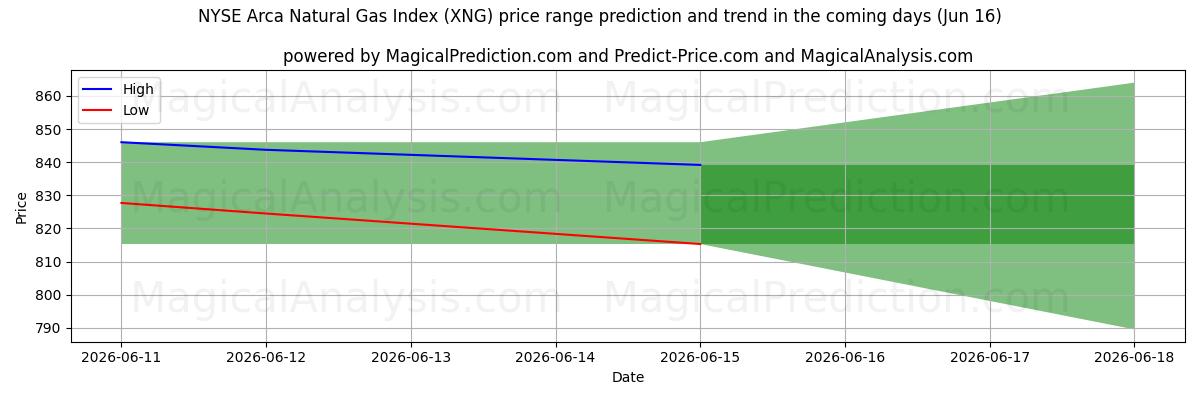 High and low price prediction by AI for NYSE Arca Natural Gas Index (XNG) (16 Jun)