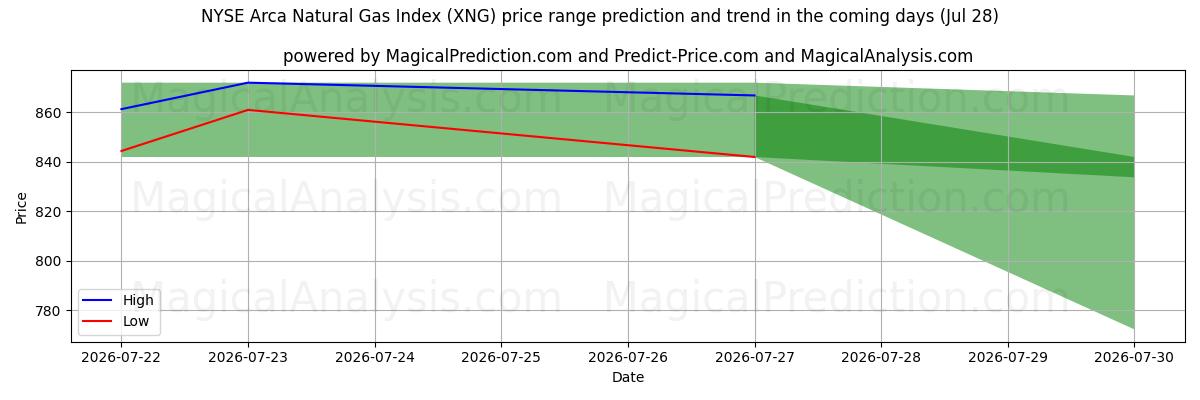 High and low price prediction by AI for 纽约证券交易所 Arca 天然气指数 (XNG) (28 Jul)