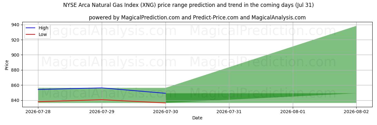 High and low price prediction by AI for NYSE Arca Natural Gas Index (XNG) (31 Jul)