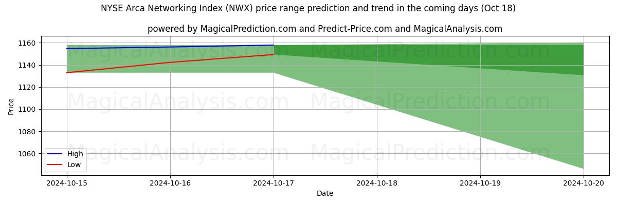 High and low price prediction by AI for NYSE Arca Networking Index (NWX) (18 Oct)