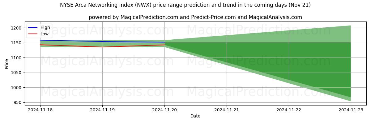 High and low price prediction by AI for NYSE Arca Networking Index (NWX) (21 Nov)