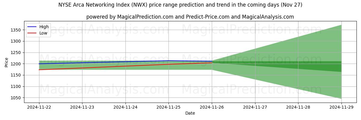 High and low price prediction by AI for NYSE Arca Networking Index (NWX) (26 Nov)