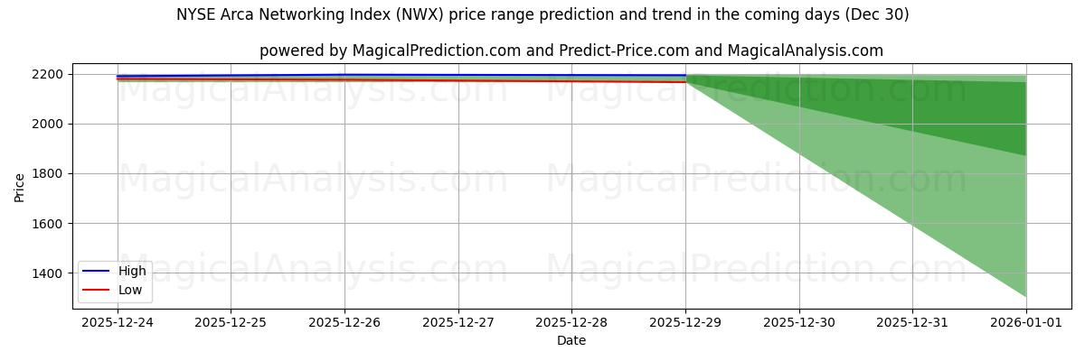 High and low price prediction by AI for Indice di rete Arca del NYSE (NWX) (30 Dec)