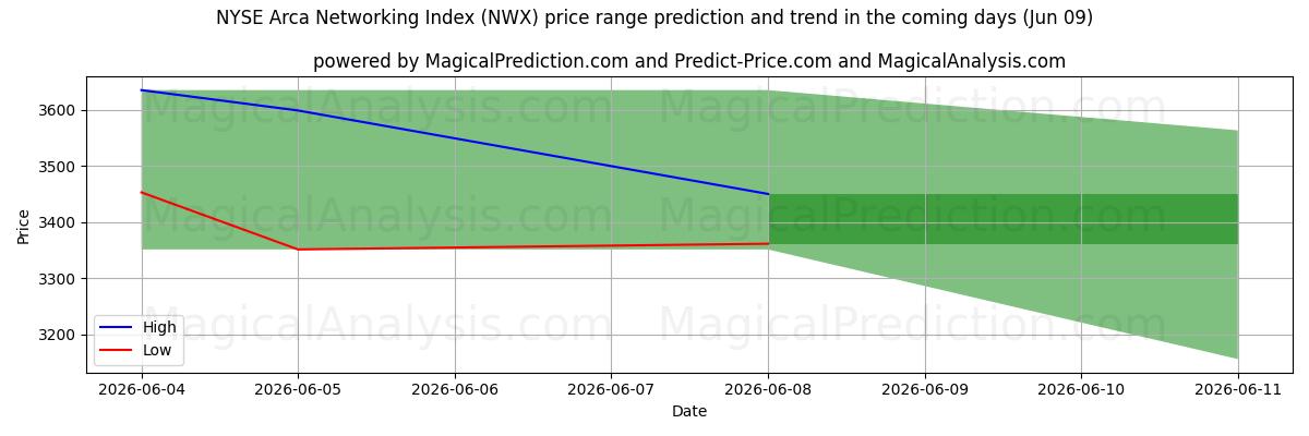 High and low price prediction by AI for NYSE Arca 네트워킹 지수 (NWX) (09 Jun)