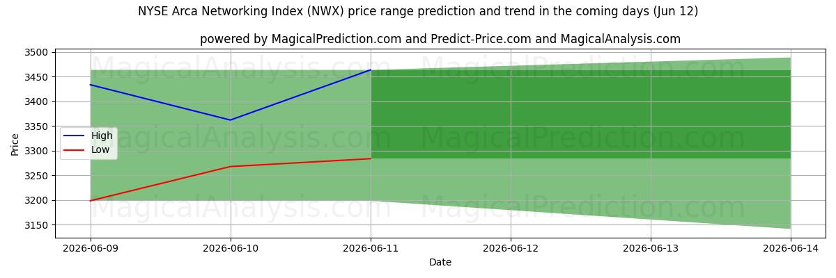High and low price prediction by AI for NYSE Arca Networking Index (NWX) (12 Jun)
