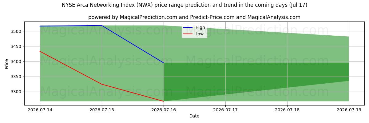 High and low price prediction by AI for NYSE Arca Networking Index (NWX) (17 Jul)