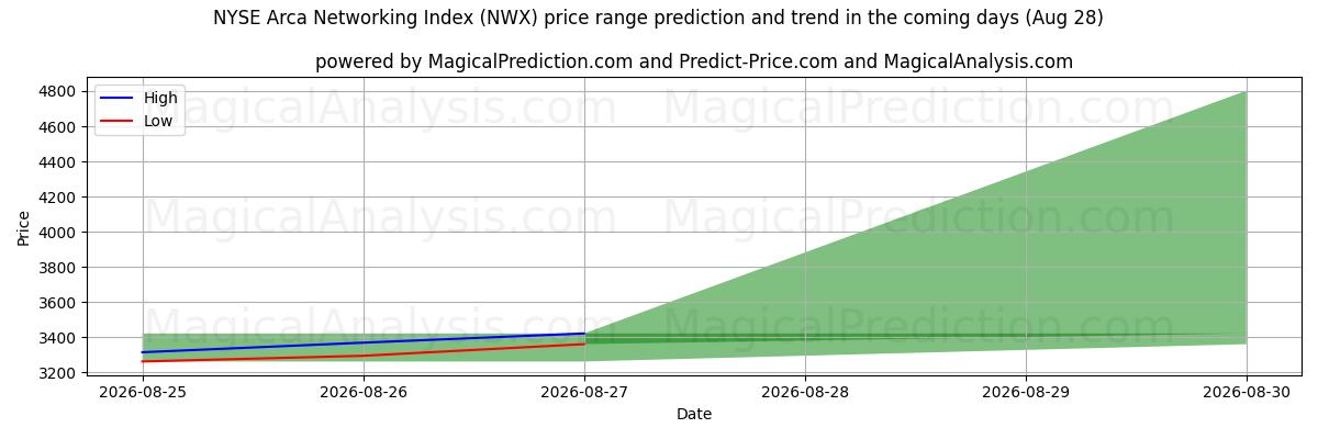 High and low price prediction by AI for NYSE Arca Networking Index (NWX) (28 Aug)