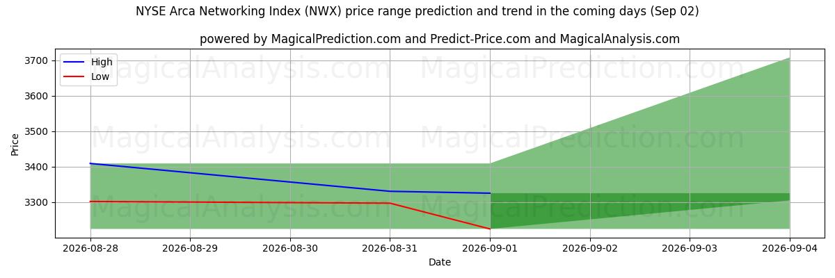 High and low price prediction by AI for مؤشر الشبكات في بورصة نيويورك أركا (NWX) (02 Sep)