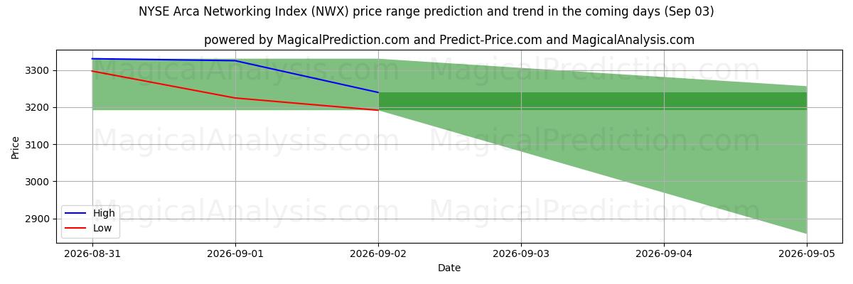 High and low price prediction by AI for Indice di rete Arca del NYSE (NWX) (03 Sep)