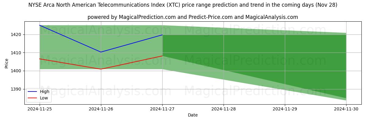 High and low price prediction by AI for NYSE Arca North American Telecommunications Index (XTC) (28 Nov)