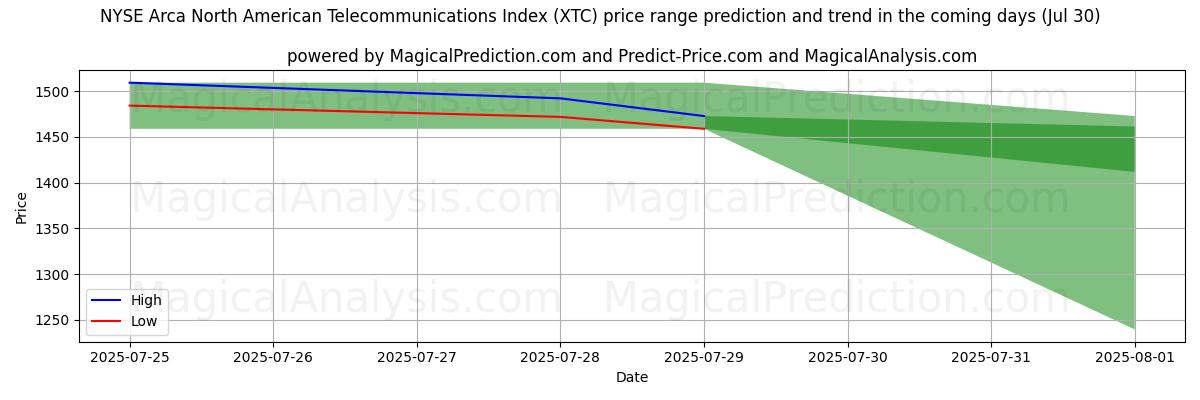 High and low price prediction by AI for شاخص NYSE Arca مخابرات آمریکای شمالی (XTC) (29 Jul)