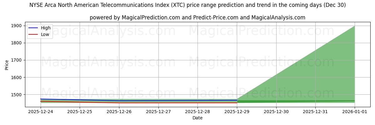 High and low price prediction by AI for NYSE Arca North American Telecommunications Index (XTC) (30 Dec)