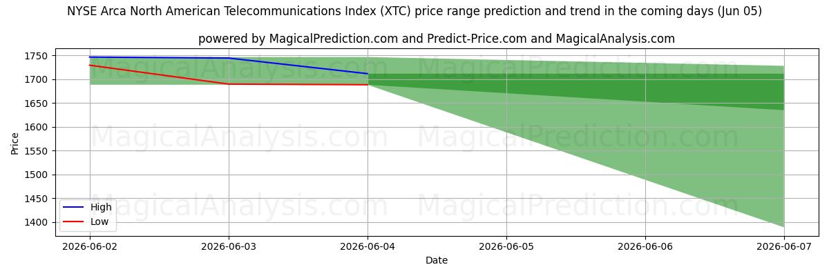 High and low price prediction by AI for NYSE Arca Kuzey Amerika Telekomünikasyon Endeksi (XTC) (05 Jun)