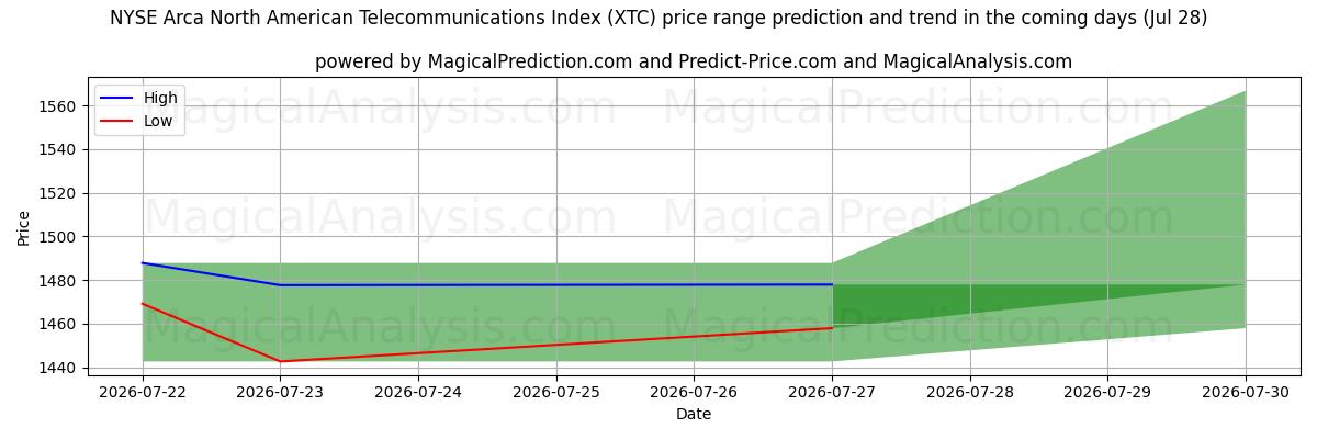 High and low price prediction by AI for NYSE Arca North American Telecommunications Index (XTC) (28 Jul)