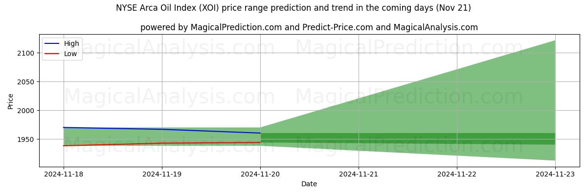 High and low price prediction by AI for NYSE Arca Oil Index (XOI) (21 Nov)