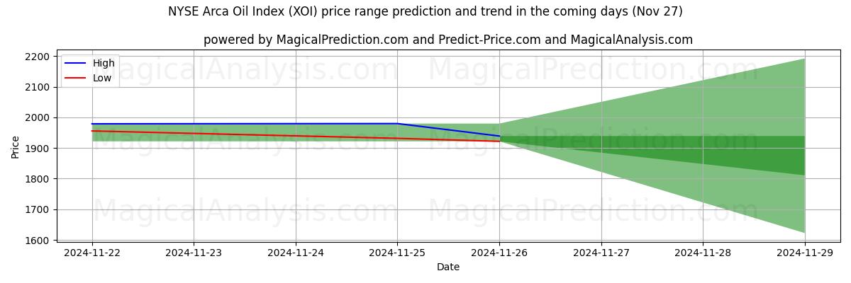 High and low price prediction by AI for NYSE Arca Oil Index (XOI) (26 Nov)